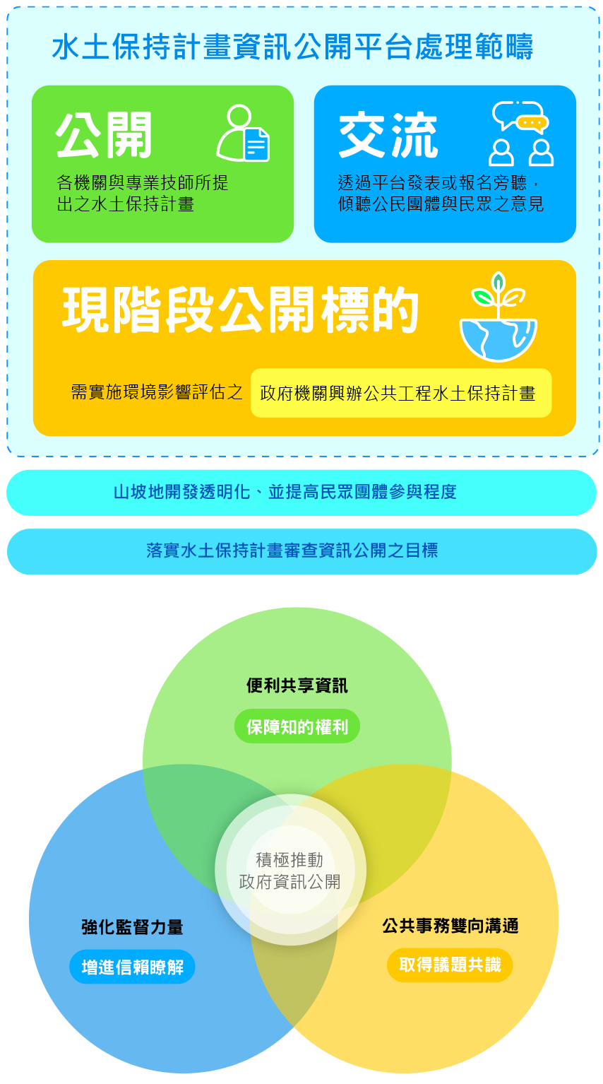公開平台處裡範疇請參考下方文字敘述